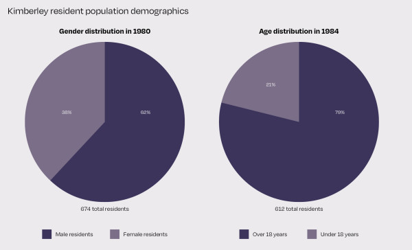 Two pie charts showing Kimberley resident population demographics for 1980 and 1984. The first chart shows that in 1980 there were 674 residents, 38% were female and 62% were male. The second chart shows that in 1984 there were 612 residents. 21% were under 18 years old, and 79% were over the age of 18.