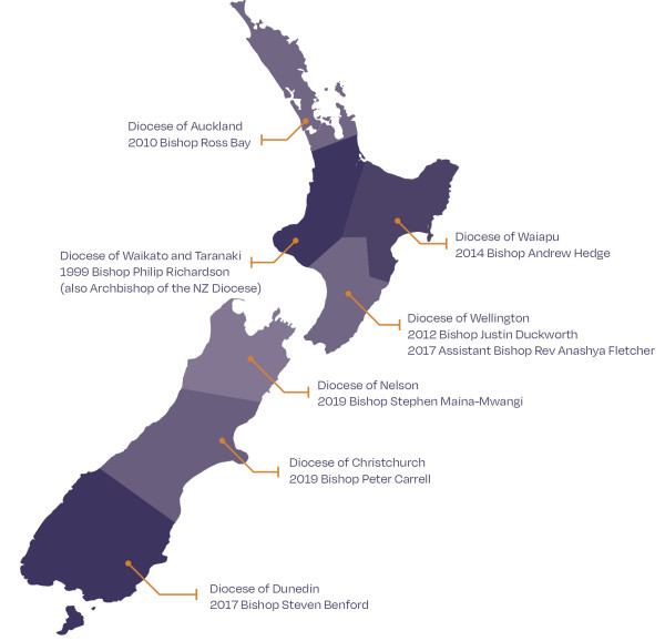 This image shows the geographical divisions of the Anglican Church for tikanga Pākehā diocese. The image shows a map of New Zealand, with 7 differently shaded geographic areas. The North Island has 4 shaded areas, and the South Island has 3. At the top of the North Island is the Diocese of Auckland, where Bishop Ross Bay was appointed in 2010. In the centre of the North Island, on the left-hand side is the Diocese of Waikato and Taranaki, where Bishop Philip Richardson (also Archbishop of the NZ Diocese) was appointed in 1999. In the centre of the North Island, on the right-hand side is the Diocese of Waiapu, where Bishop Andrew Hedge was appointed in 2014. The lower third of the North Island is the Diocese of Wellington, where Bishop Justin Duckworth was appointed in 2012 and Assistant Bishop Rev Anashya Fletcher was appointed in 2017. The top third of the South is the Diocese of Nelson, where Bishop Stephen Maina-Mwangi was appointed in 2019. The middle third of the South Island is the Diocese of Christchurch, where Bishop Peter Carrell was appointed in 2019. The lower third of the South Island is the Diocese of Dunedin, where Bishop Steven Benford was appointed in 2017. 