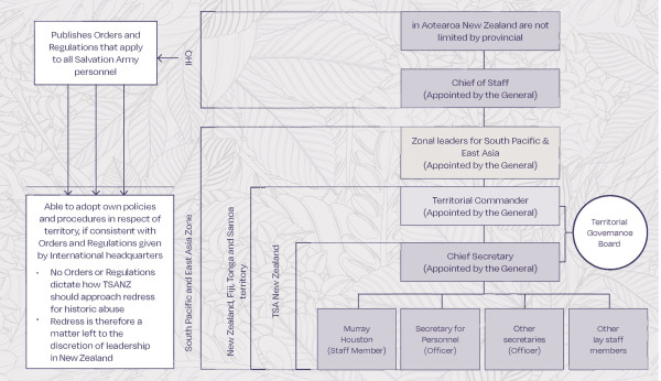 This image is an overview of the structure and functions of The Salvation Army. At the top is a box for International Headquarters, which states that in Aotearoa New Zealand it is not limited by provincial, and under this is a box to show the Chief of Staff (appointed by the General) sits at this level. Under the International Headquarters box is a box for the South Pacific and East Asia Zone, which is led by Zonal leaders for South Pacific and East Asia (appointed by the General) who report to the Chief of Staff. Within the South Pacific and East Asia Zone box is a smaller box for New Zealand, Fiji, Tonga and Samoa territory, led by Territorial Commander (appointed by the General), who reports to the Zonal leaders. Within this box is a smaller box for The Salvation Army New Zealand (TSANZ), which is led by the Chief Secretary (appointed by the General) who reports to the Territorial Commander. Both the Territorial Commander and the Chief Secretary make up the Territorial Governance Board. Reporting to the Chief Secretary are Murray Houston (staff member), Secretary for Personnel (Officer), other secretaries (Officer) and other lay staff members. To the side of International Headquarters is a box noting that it publishes orders and regulations that apply to all Salvation Army personnel, and under this box are 3 arrows to another box stating The Salvation Army in the South Pacific and East Asia Zone is able to adopt own policies and procedures in respect of territory, if consistent with Orders and Regulations given by International Headquarters and noting that no Orders or Regulations dictate how TSANZ should approach redress for historic abuse, and redress is therefore a matter left to the discretion of leadership in New Zealand. 
