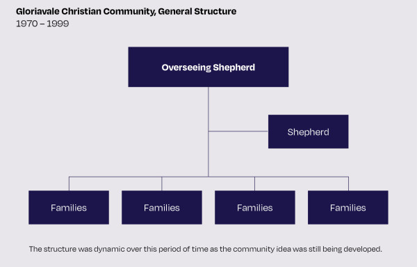 This image is an organisation chart depicting the structure and functions of Gloriavale Christian Community from 1970 to 1999. At the top of the chart is the Overseeing Shepherd. On the second level is the Shepherd, who reports to the Overseeing Shepherd. On the third level are 4 Families, who report to the Overseeing Shepherd. The structure was dynamic over this period as the community idea was still being developed.  