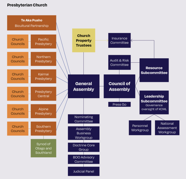 This image is an overview of the structure and functions of the Presbyterian Church. The roles and functions are shown in boxes with interconnecting lines. The boxes are different sizes and colours. In the middle, in the largest boxes, which are dark blue, are the General Assembly and the Council of Assembly. The General Assembly is the most important, and the Council reports to it. Under the General Assembly, in smaller dark blue boxes, one under another, are the Nominating Committee, Assembly Business Workgroup, Doctrine Core Group, BOO Advisory Committee and the Judicial Panel. Each reports to the one above it. To the right of the Council of Assembly, in slightly smaller dark blue boxes are the Resource Subcommittee and the Leadership Subcommittee (which has governance oversight of KCML). Both subcommittees report to the Council. Under the Leadership Subcommittee, in smaller dark blue boxes, and reporting to it, are the Personal Workgroup and the National Assessment Workgroup. Above the Council, in a smaller dark blue box, and reporting to it and the Resource Subcommittee is the Audit & Risk Committee. Also reporting to the Council, and placed under it in a smaller dark blue box, is Press Go. Above the General Assembly, in a mid-sized yellow box are the Church Property Trustees. Next to the Trustees, in a smaller dark blue box, is the Insurance Committee, which reports to the Trustees and the Resource Subcommittee. To the left of the General Assembly, and reporting to it, are 7 brown boxes showing Te Aka Puaho Bicultural Partnership, and the Pacific, Northern, Kaimai, Central, Alpine and Southern Presbyteries. Each Presbytery has a Church Council that reports to it, shown here to the left of the Presbyteries in small orange boxes. Under the Southern Presbytery box is a small green box showing that the Synod of Otago and Southland reports to the Southern Presbytery. 