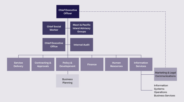 This organisational chart shows the hierarchy and reporting lines of Child, Youth and Family as of October 1999. At the top is the Chief Executive Officer (CEO). At the second level are the Chief Social Worker and the Māori and Pacific Island Advisory Groups, who report to the CEO. At the third level are the Chief Executive Office and Internal Audit, which report to the CEO. At the fourth level are Service and Delivery, Contracting & Approvals, Policy & Development, Finance, Human Resources, and Information Services, which all report to the CEO. At the fifth level is Business Planning, which reports to Policy & Development. To the side, sitting in between the fourth and fifth levels, is Marketing & Legal Communications, which reports to Information Services but also has a dotted reporting line to the CEO. At a level below Marketing & Legal Communications is Information Systems Operations Business Services, which reports to Information Services. 