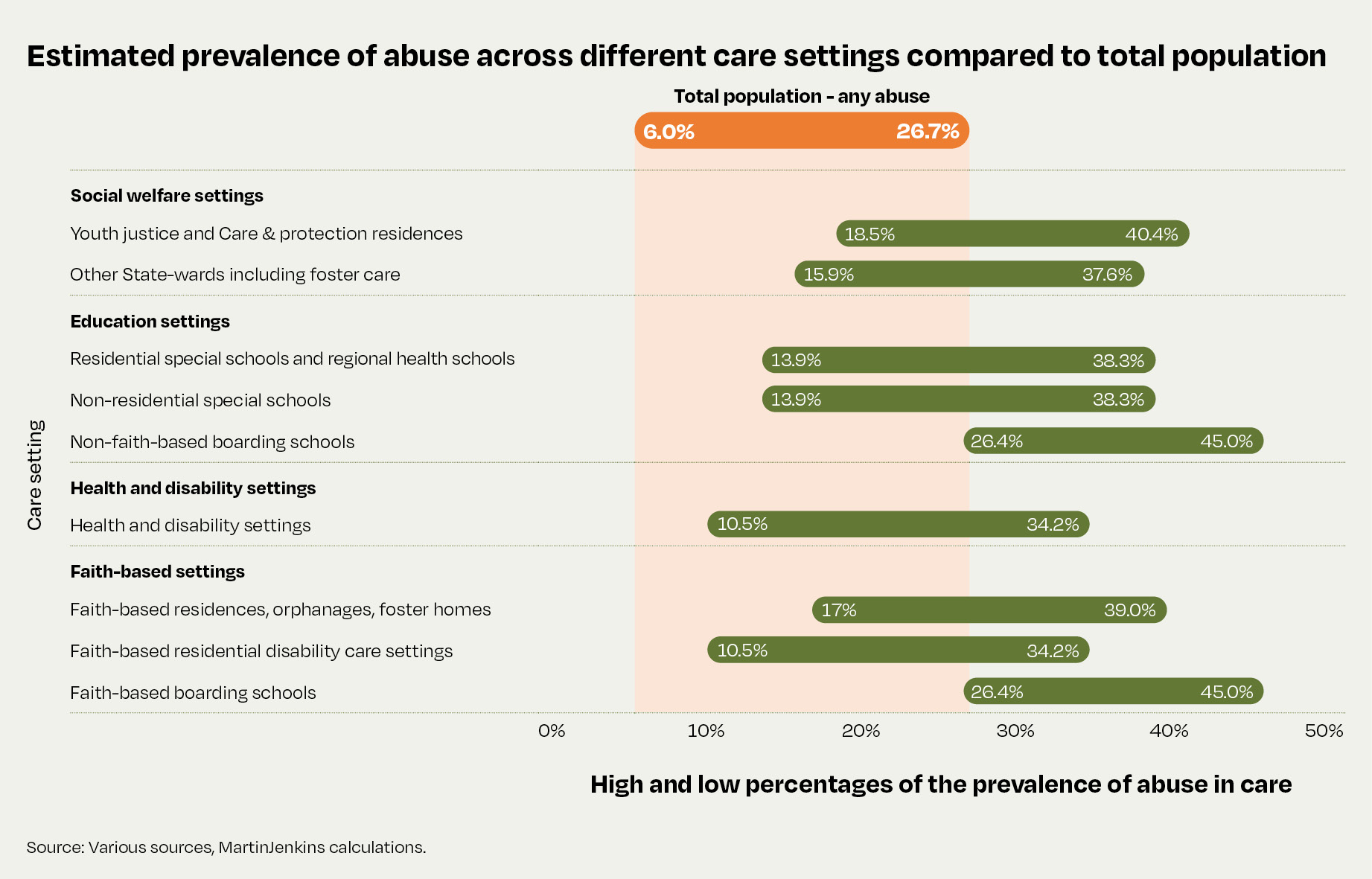 This graph shows estimates of the prevalence of abuse across different settings compared to total population. Prevalence of abuse in youth justice and Care and protection residences was estimated to be a low of 18.5 percent and a high of 40.4 percent. For other State wards including foster care it was estimated to be between 15.9 percent and 37.6 percent. In residential and non-residential special schools and regional health schools it was estimated to be between 13.9 percent and 38.3 percent. In non-faith-based boarding schools it was estimated to be between 26.4 percent and 45 percent. In health and disability settings it was estimated to be between 10.5 percent and 34.2 percent. In faith-based residences, orphanages and foster homes it was estimated to be between 17 percent and 39 percent. In faith-based residential disability care settings it was estimated to be between 10.5 percent and 34.2 percent. In faith-based boarding schools it was estimated to be between 26.4 percent and 45 percent. This is compared to the prevalence of abuse in the total population, which is between 6 percent and 26.7 percent. 