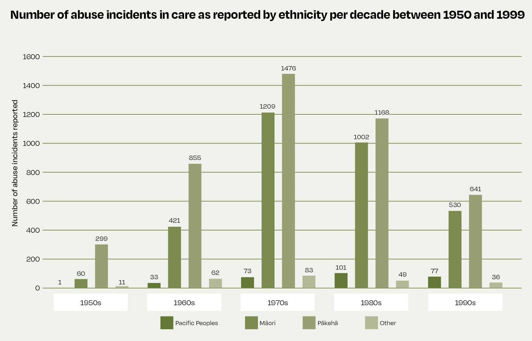 This bar graph shows the number of abuse incidents experienced by Pacific Peoples, Māori, Pākehā and other ethnicities in care per decade between 1950 and 1999. In the 1950s, 60 Māori and 299 Pākehā experienced abuse. In the 1960s, 33 Pacific Peoples, 421 Māori, 855 Pākehā and 62 other ethnicities experienced abuse. In the 1970s, 73 Pacific Peoples, 1,209 Māori, 1,476 Pākehā and 83 other ethnicities experienced abuse. In the 1980s, 101 Pacific Peoples, 1,002 Māori, 1,168 Pākehā and 49 other ethnicities experienced abuse. In the 1990s, 77 Pacific Peoples, 530 Māori, 641 Pākehā and 36 other ethnicities experienced abuse. 