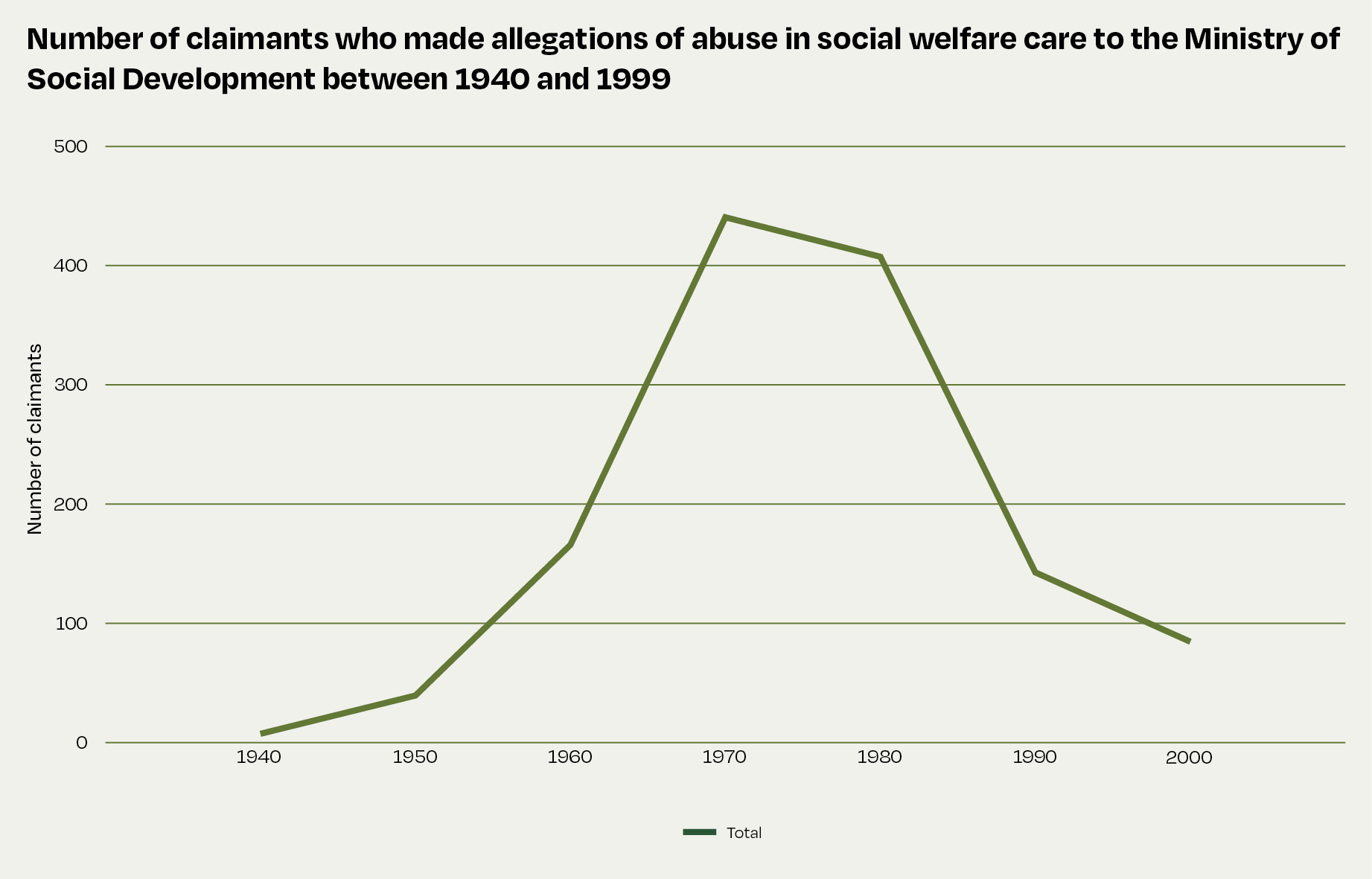 This line graph shows the number of claimants who made allegations of abuse in social welfare care to the Ministry of Social Development between 1940 and 1999. Between  1940 and 1950, 40 people made allegations. Between 1951 and 1960, a further 166 people had made allegations and by 1970, another 440 people had made allegations. By 1980, a further 407 people had made allegations and by 1990, another 143 people had made allegations. By 2000, a further 85 people had made allegations. 