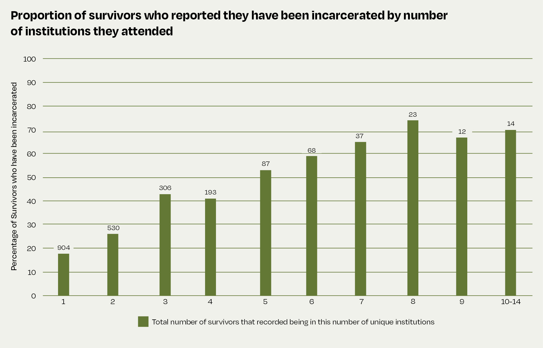 This bar graph shows that of the 904 survivors who attended 1 institution, 18 percent went to prison. Of the 530 survivors who attended 2 institutions, 26 percent went to prison. Of the 306 survivors who attended 3 institutions, 43 percent went to prison. Of the 193 survivors who attended 4 institutions, 41 percent went to prison. Of the 87 survivors who attended 5 institutions, 53 percent went to prison. Of the 68 survivors who attended 6 institutions, 59 percent went to prison. Of the 37 survivors who attended 7 institutions, 65 percent went to prison. Of the 23 survivors who attended 8 institutions, 74 percent went to prison. Of the 12 survivors who attended 9 institutions, 67 percent went to prison. Of the 14 survivors who attended 10 to 14 institutions, 71 percent went to prison.  