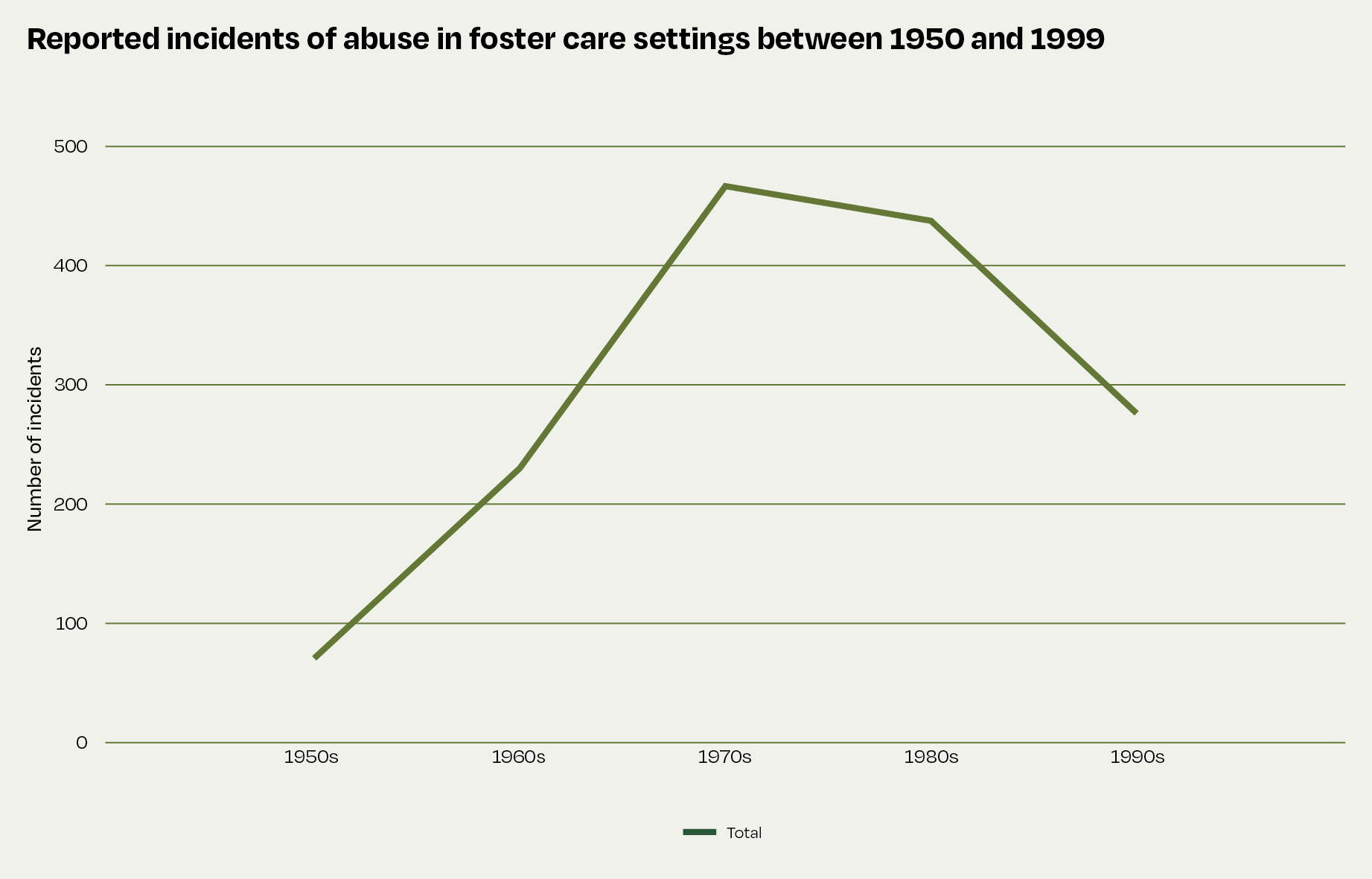 This line graph shows the number of abuse incidents reported in foster care settings between 1950 and 1999. During the 1950s, 71 incidents were reported. This rose to 230 incidents during the 1960s, then peaked at 466 incidents during the 1970s. Incidents declined slightly to 437 during the 1980s, then to 134 by the 1990s. 