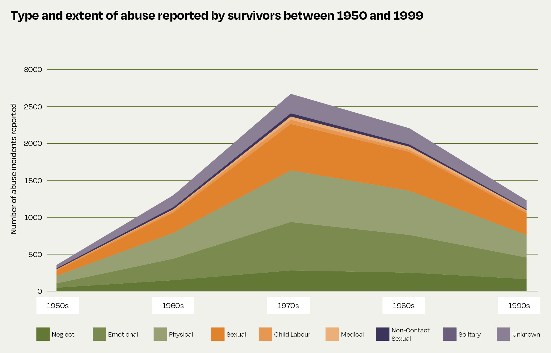 This graph shows the type and extent of abuse experienced by survivors between 1950 and 1999. For the 1950s, survivors told the Inquiry about 337 incidents of abuse. The extent of abuse claims increased after 1960, rising to 1,200 for the decade. Extent of abuse incident claims reached a peak for the 1970s, with 2,390 claims, then dropped slightly but remained high for the 1980s with 1,881 claims, before starting to decline. Claims of abuse for the 1990s dropped to roughly the same level as 1960, with 1,017 claims for that decade. Physical, sexual and emotional abuse were the most common types of abuse incidents reported to the Inquiry, followed by neglect, non-contact sexual, solitary, medical, child labour and unknown.
