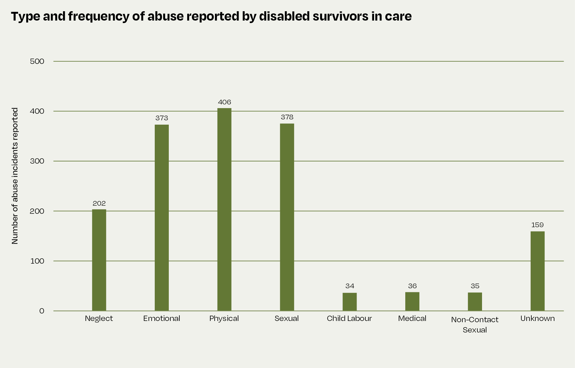 This bar graph shows the type and frequency of abuse experienced by disabled survivors in care. It shows that 202 disabled survivors experienced neglect, 373 experienced emotional abuse, 406 experienced physical abuse, 378 experienced sexual abuse, 34 experienced child labour, 36 experienced medical abuse, 35 experienced non-contact sexual abuse, and 159 experienced an unknown type of abuse. 