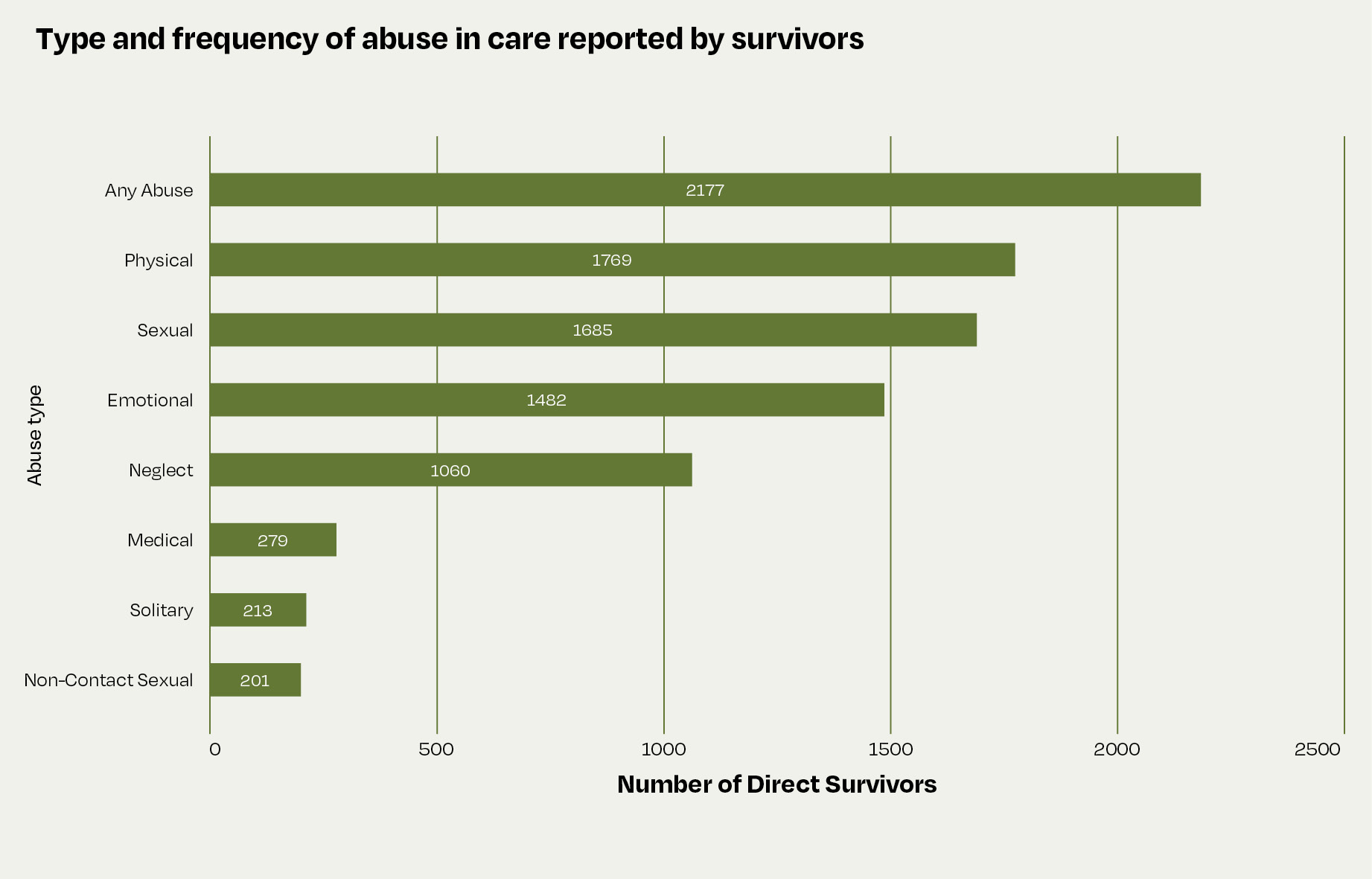This bar graph shows the type and frequency of abuse experienced by survivors in care between 1950 and 1999. It shows that 2,177 survivors experienced some kind of abuse, 1,769 experienced physical abuse, 1,685 experienced sexual abuse, 1,482 experienced emotional abuse, 1,060 experienced neglect, 279 experienced medical abuse, 213 experienced solitary confinement, and 201 experienced non-contact sexual abuse. 