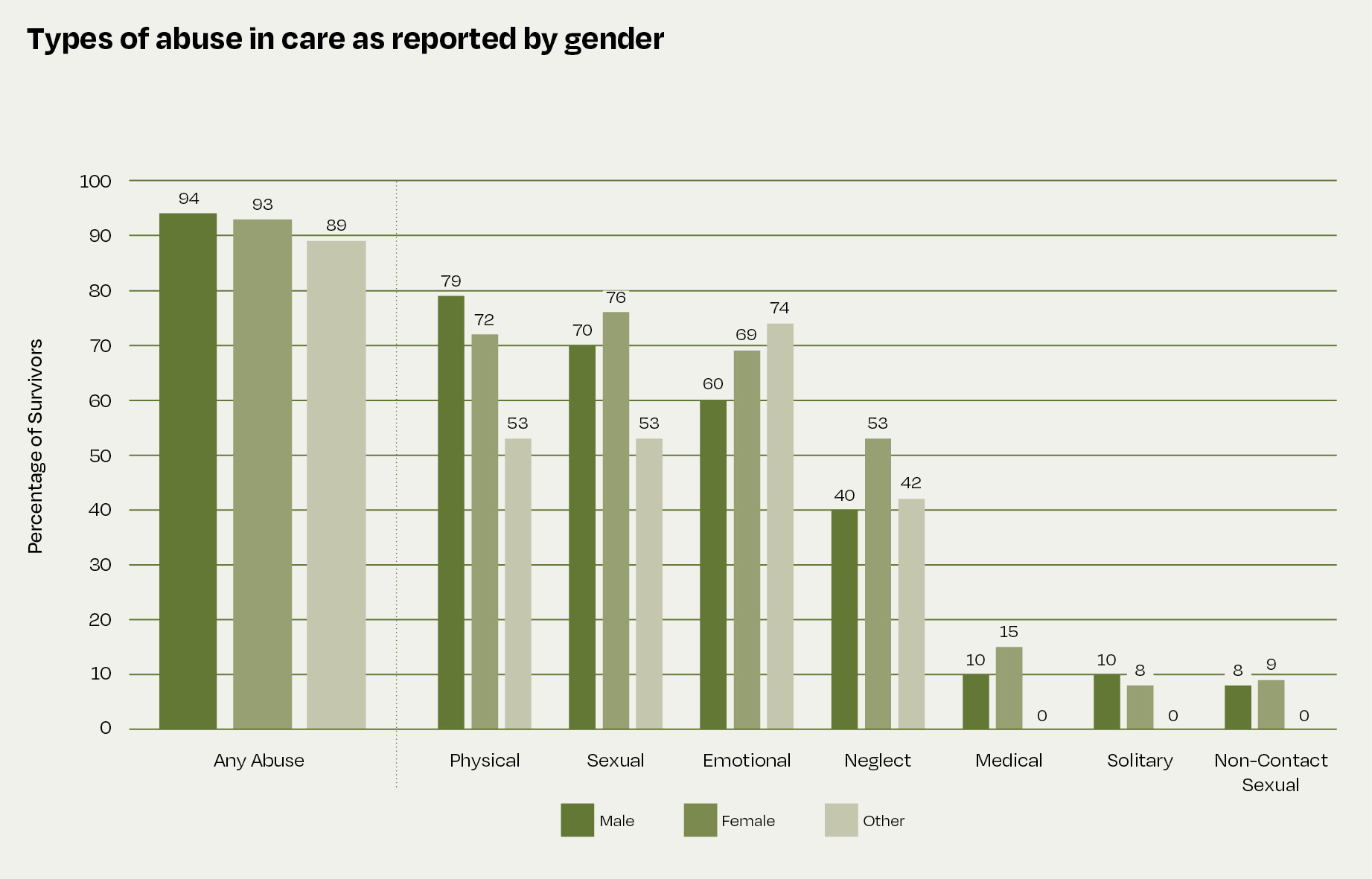 This bar graph shows the types of abuse experienced by different genders in care. Genders are male, female and other. Types of abuse are listed in the order they were most likely to be experienced: any abuse, physical, sexual, emotional, neglect, medical, solitary and non-contact sexual. Any abuse was experienced by 94 percent of male survivors, 93 percent of female survivors and 89 percent of other survivors; physical abuse was experienced by 79 percent of males, 72 percent of females and 53 percent of others; sexual abuse was experienced by 70 percent of males, 76 percent of females and 53 percent of others; emotional abuse was experienced by 60 percent of males, 69 percent of female and 74 of others; neglect was experienced by 40 percent of males, 53 percent of females and 42 percent of others; medical abuse was experienced by 10 percent of males and 15 percent of females; solitary was experienced by 10 percent of males and 8 percent of females; non-contact sexual abuse was experienced by 8 percent of males and 9 percent of females.