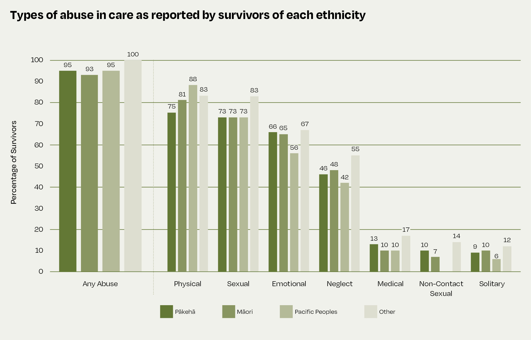 This graph shows showing types of abuse in care as experienced by each ethnicity. Ethnicities are listed as Pākehā, Māori, Pacific Peoples and other. Types of abuse are listed in the order they were most likely to be experienced: any abuse, physical, sexual, emotional, neglect, medical, non-contact sexual, and solitary. Any abuse was experienced by 95 percent of Pākehā, 93 percent of Māori, 95 percent of Pacific Peoples and 100 percent of other ethnicities. Physical abuse was experienced by 75 percent of Pākehā, 81 percent of Māori, 88 percent of Pacific Peoples and 83 percent of other ethnicities. Sexual abuse was experienced by 73 percent of Pākehā and Māori survivors and Pacific Peoples and 83 percent of other ethnicities. Emotional abuse was experienced by 66 percent of Pākehā, 65 percent of Māori, 56 percent of Pacific Peoples and 67 percent of other ethnicities. Neglect was experienced by 46 percent of Pākehā, 48 percent of Māori, 42 percent of Pacific Peoples and 55 percent of other ethnicities. Medical   abuse was experienced by 13 percent of Pākehā, 10 percent of Māori and Pacific Peoples and 17 percent of other ethnicities. Non-contact sexual abuse was experienced by 10 percent of Pākehā, 7 percent of Māori and 14 percent of other ethnicities. Pacific Peoples did not report non-contact sexual abuse. Solitary confinement was experienced by 9 percent of Pākehā, 10 percent of Māori, 6 percent of Pacific Peoples, and 12 percent of other ethnicities. 